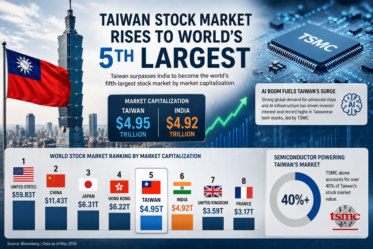 Taiwan stock market