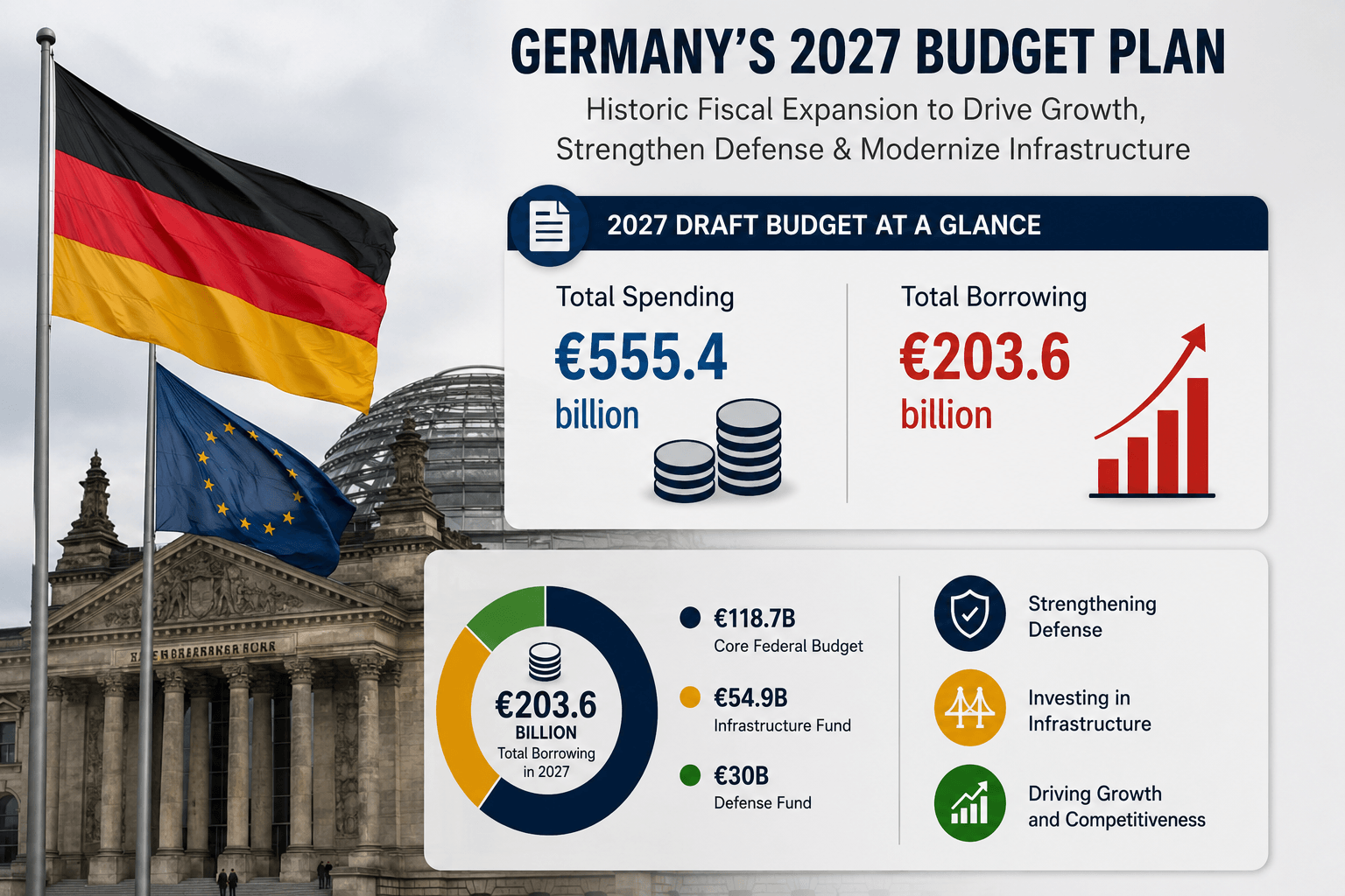 Germany 2027 budget